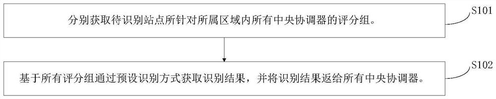 Transformer area identification method based on zero-crossing NTB