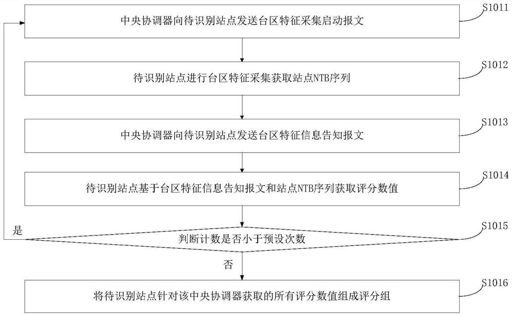 Transformer area identification method based on zero-crossing NTB