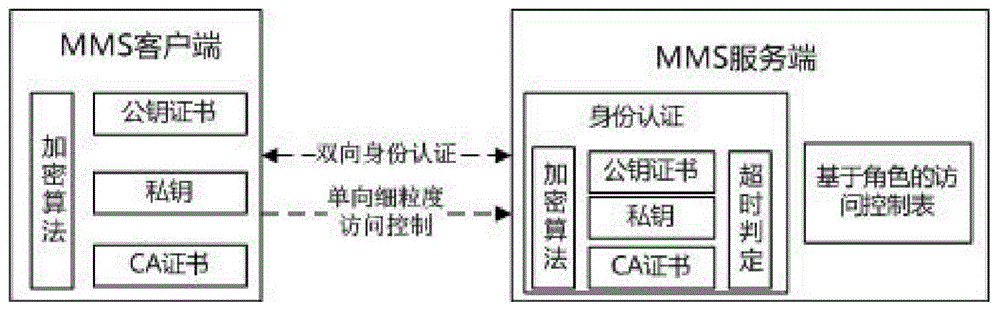 Safety exchange method for MMS specification application layer