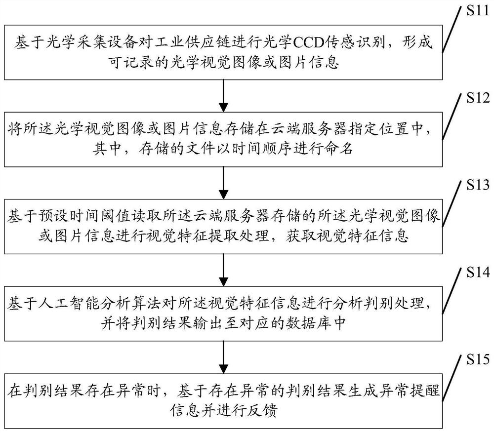 Supply chain information collection and data analysis method and device based on industrial vision