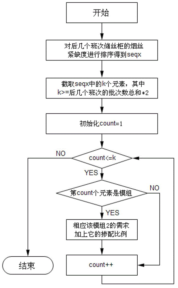 Dynamic scheduling method and system of cigarette flexible cut tobacco production