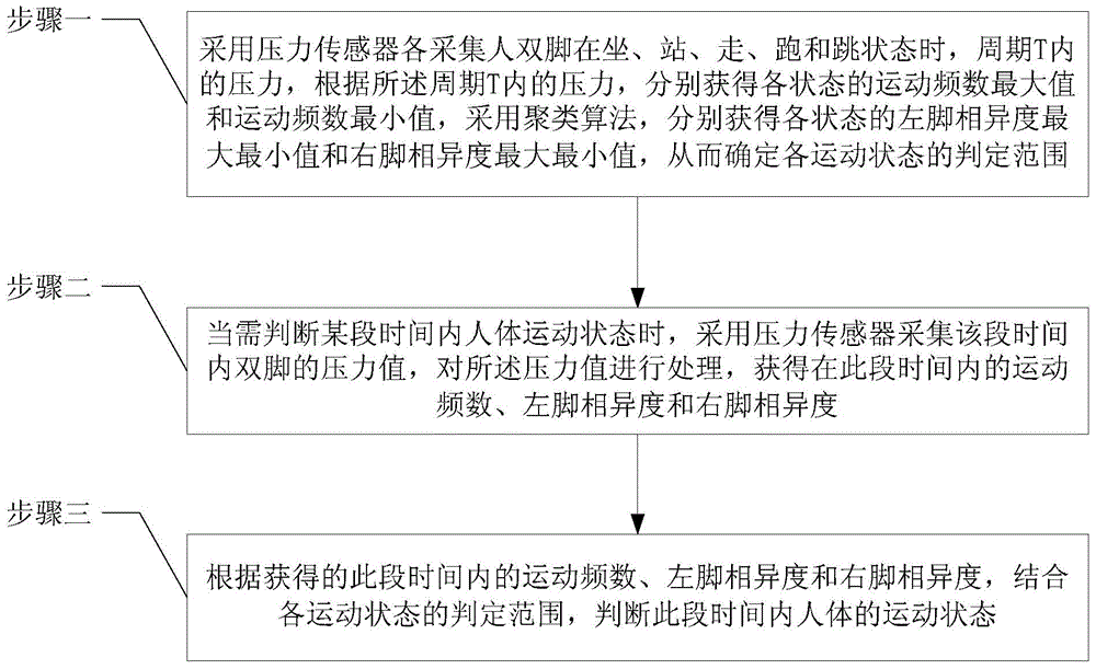 Judgment Method of Human Movement State Based on Clustering Algorithm