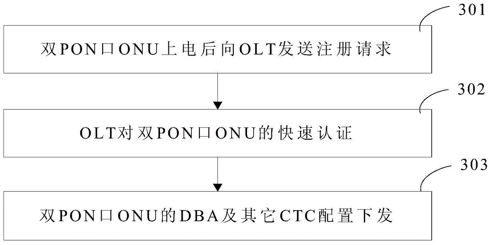 Method for dual-PON port ONU to register and manage protocol stack at OLT