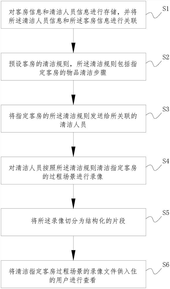 Hotel guest room cleaning processing method and system based on structured segmented storage