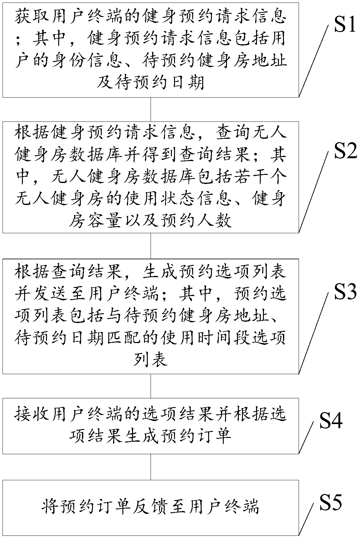 An unmanned gymnasium reservation method and device, equipment and a storage medium