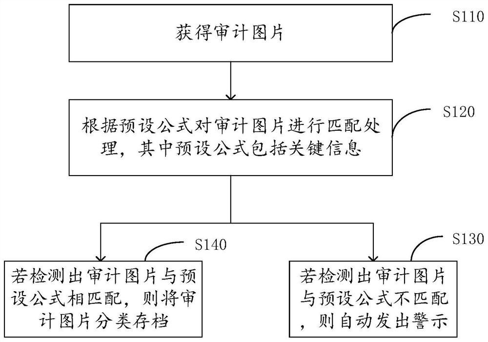 Auditing method and device based on picture recognition, equipment and storage medium