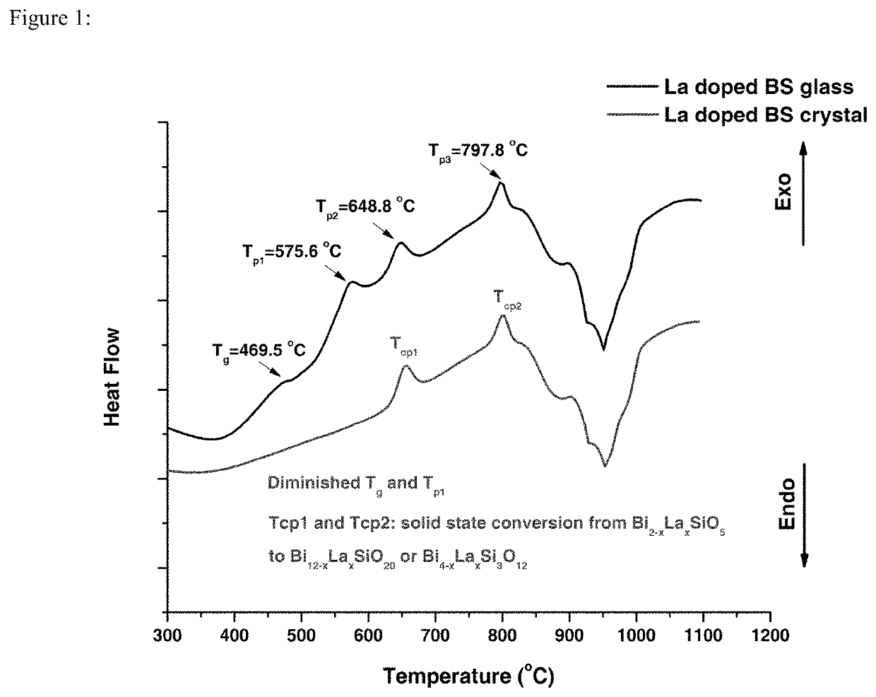 Doped bismuth silicate crystals via devitrification of glass forming liquids