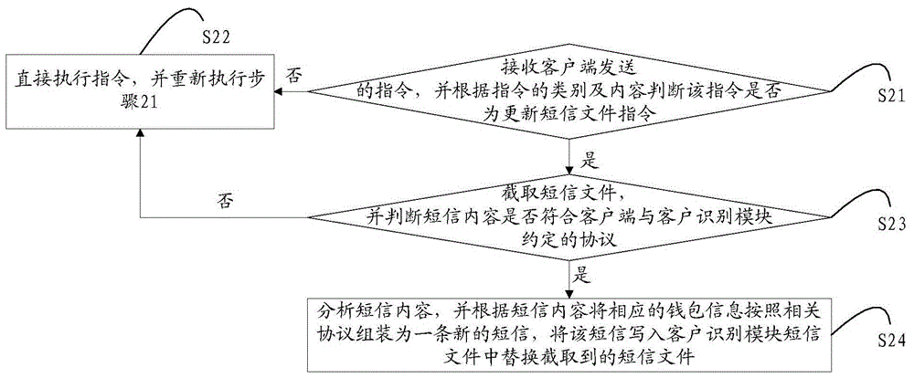 A method and system for over-the-air loading of mobile terminal electronic wallets