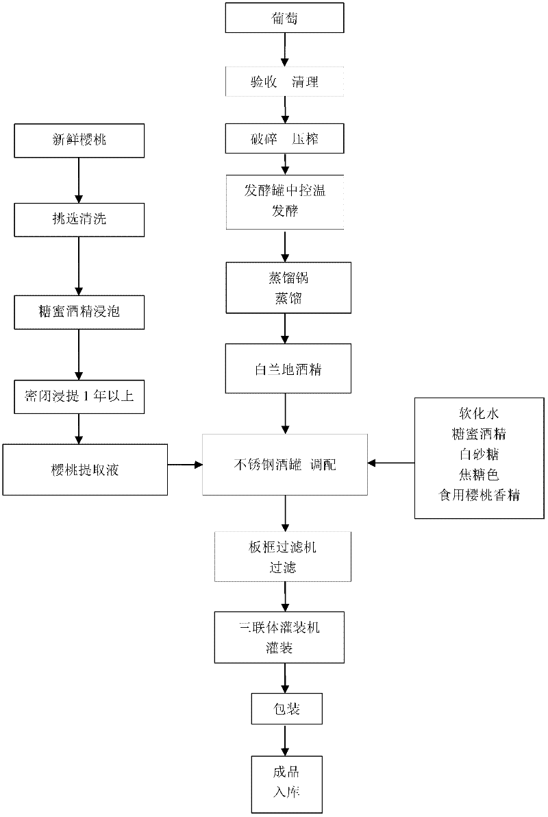 Method for manufacturing cherry brandy