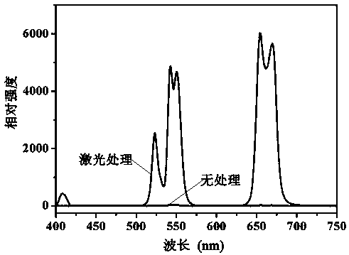 Method for improving luminous efficiency by laser treatment of up-conversion nano material