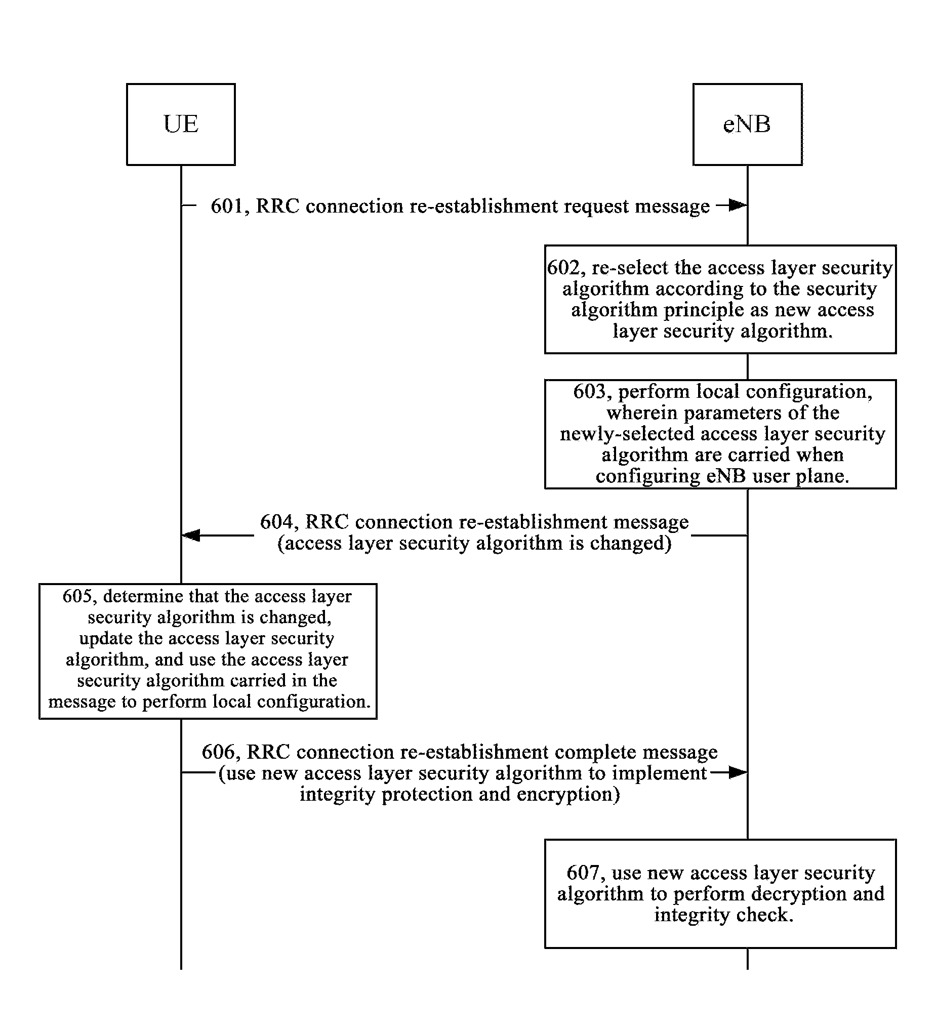 Method and system for security processing during rrc connection re-establishment