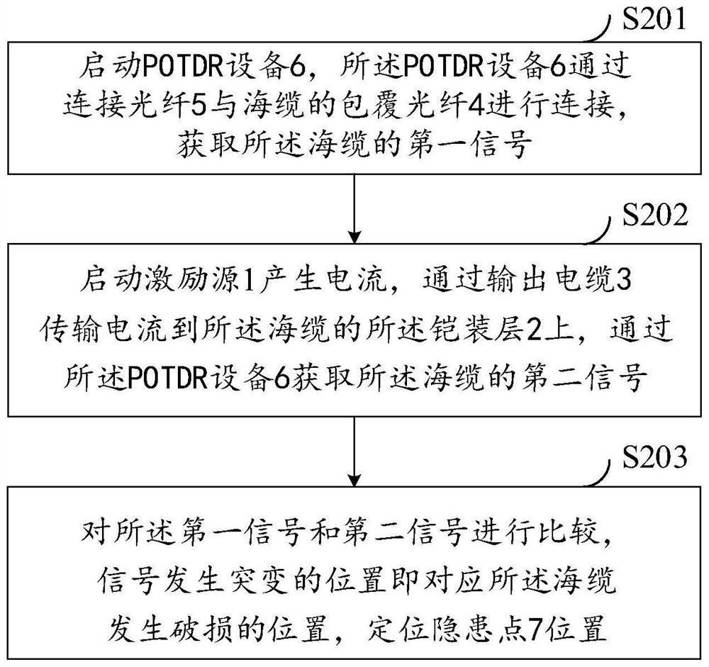 Submarine cable wear hidden danger detection device and method