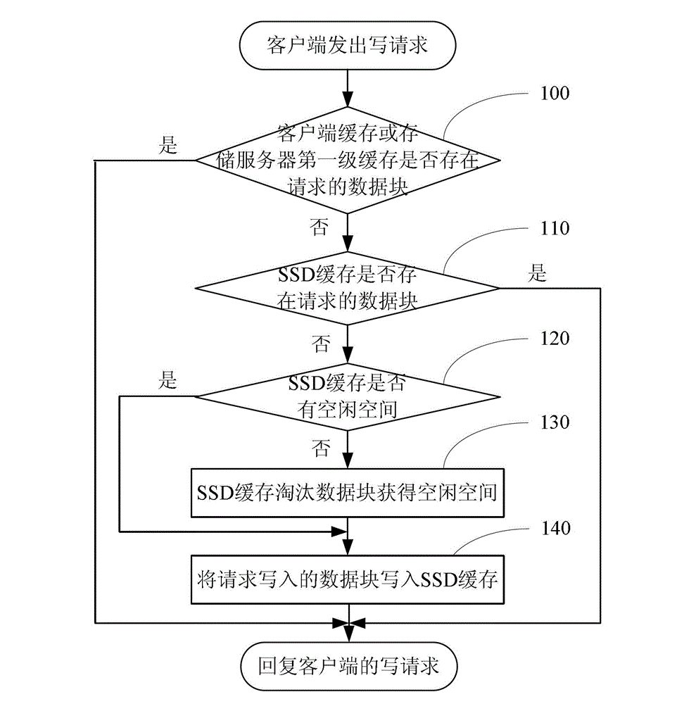 Cache management method and system for block-level data