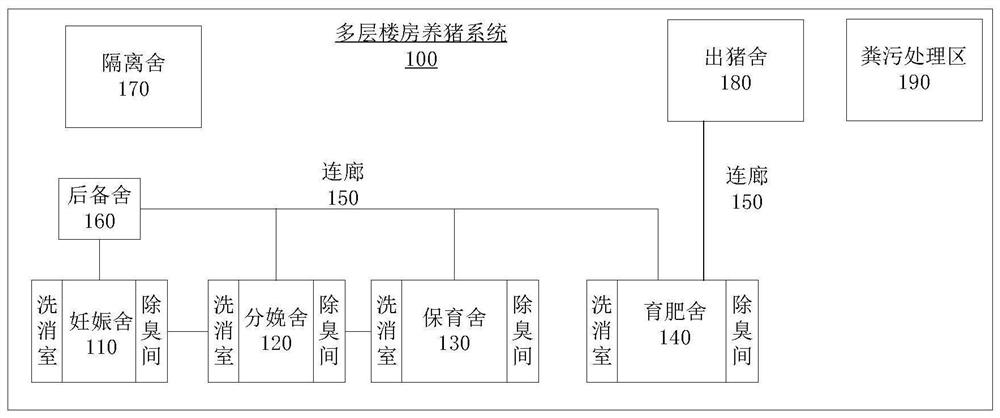 Multilayer building pig raising system