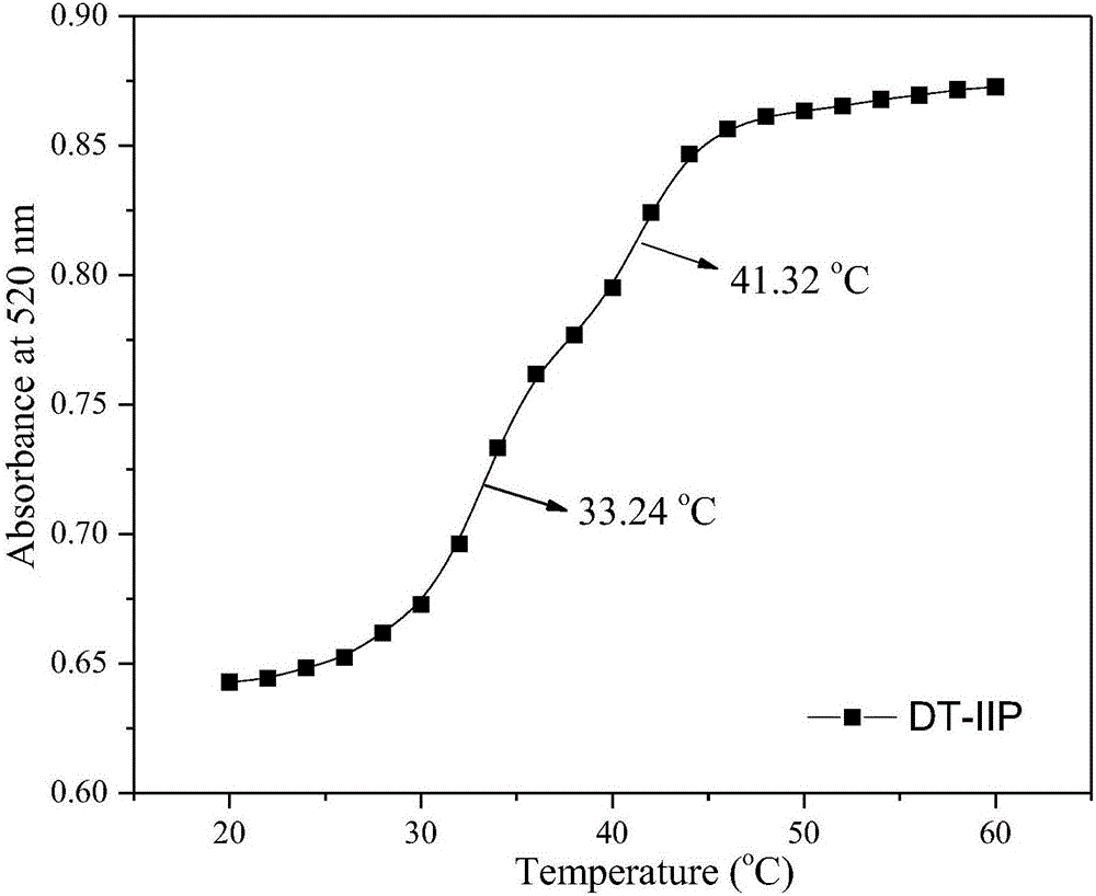 Preparation method for double-temperature-sensitive type mesoporous imprinted polymer
