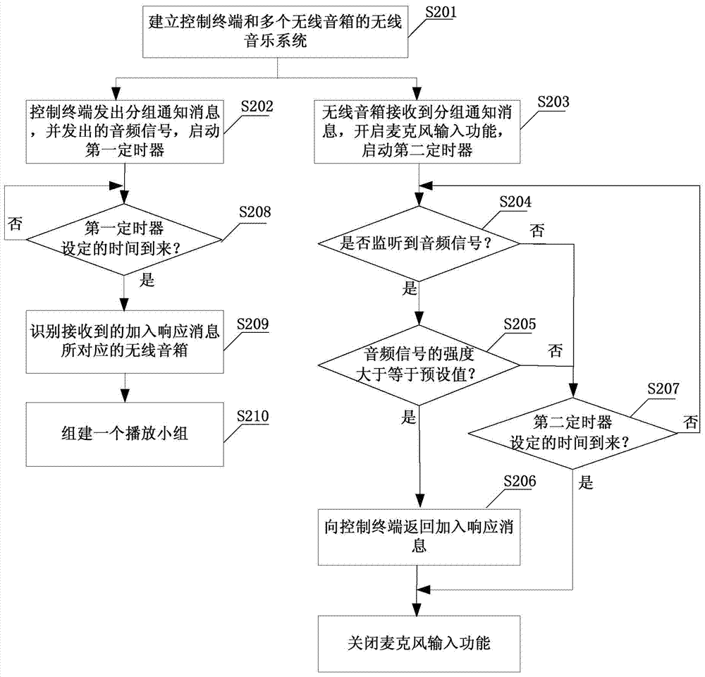 Grouping control method and system of wireless loudspeaker box