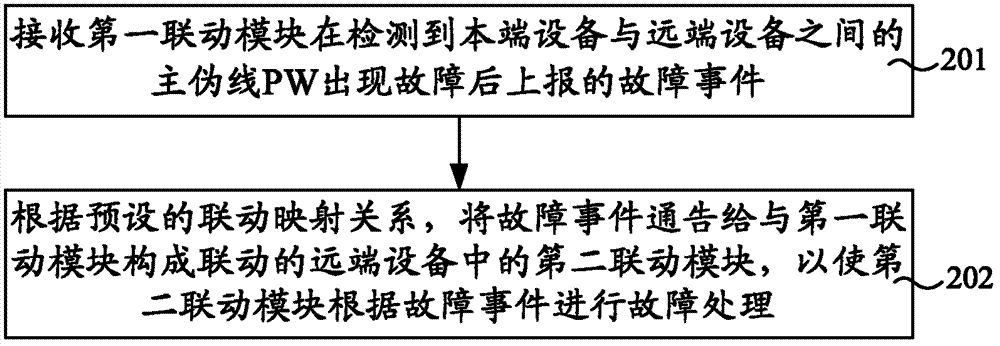 Fault processing method, device and system