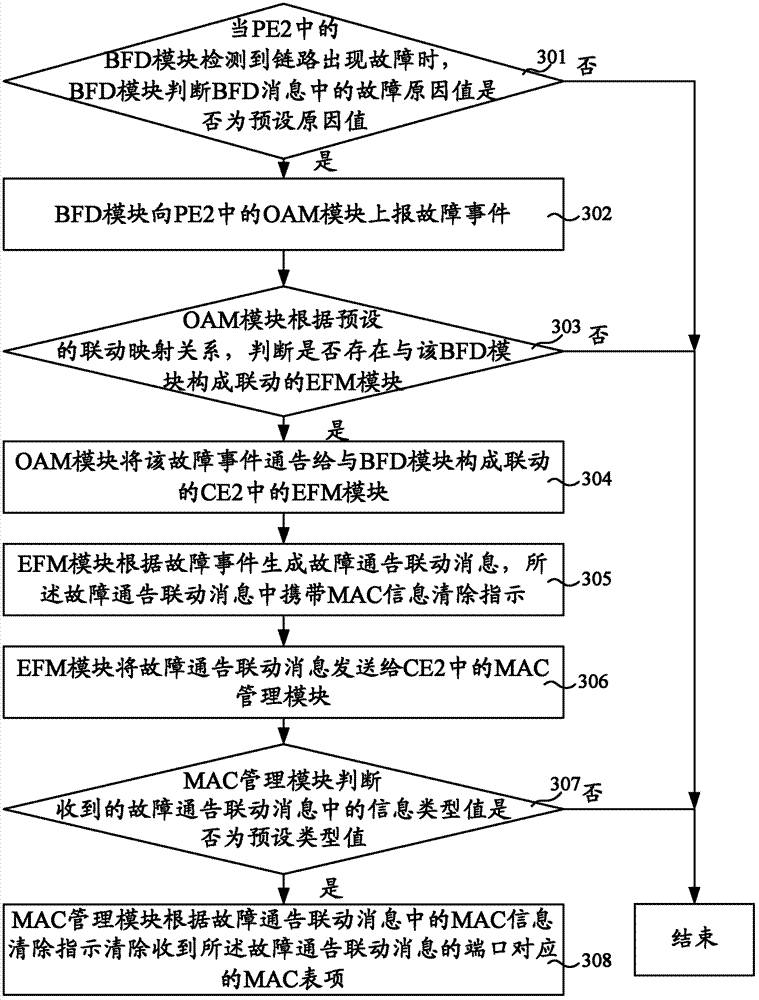 Fault processing method, device and system