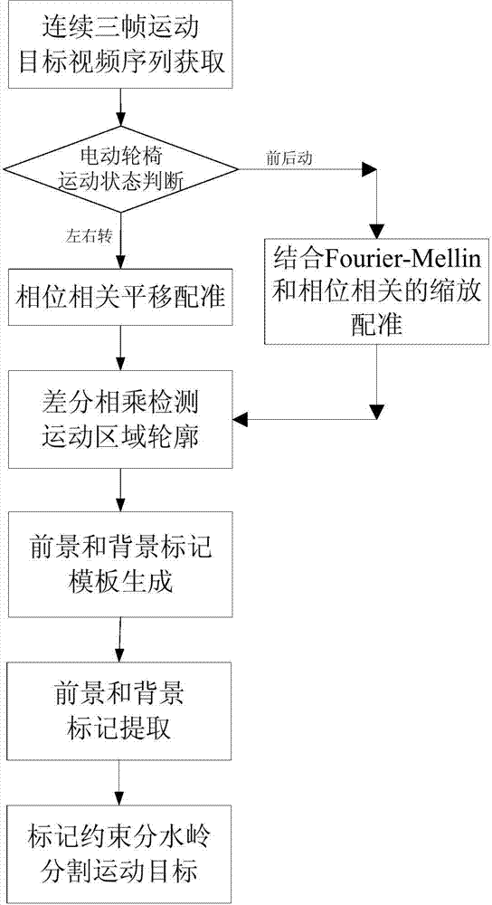 Single-moving-object real-time detection method in electric wheelchair movement process