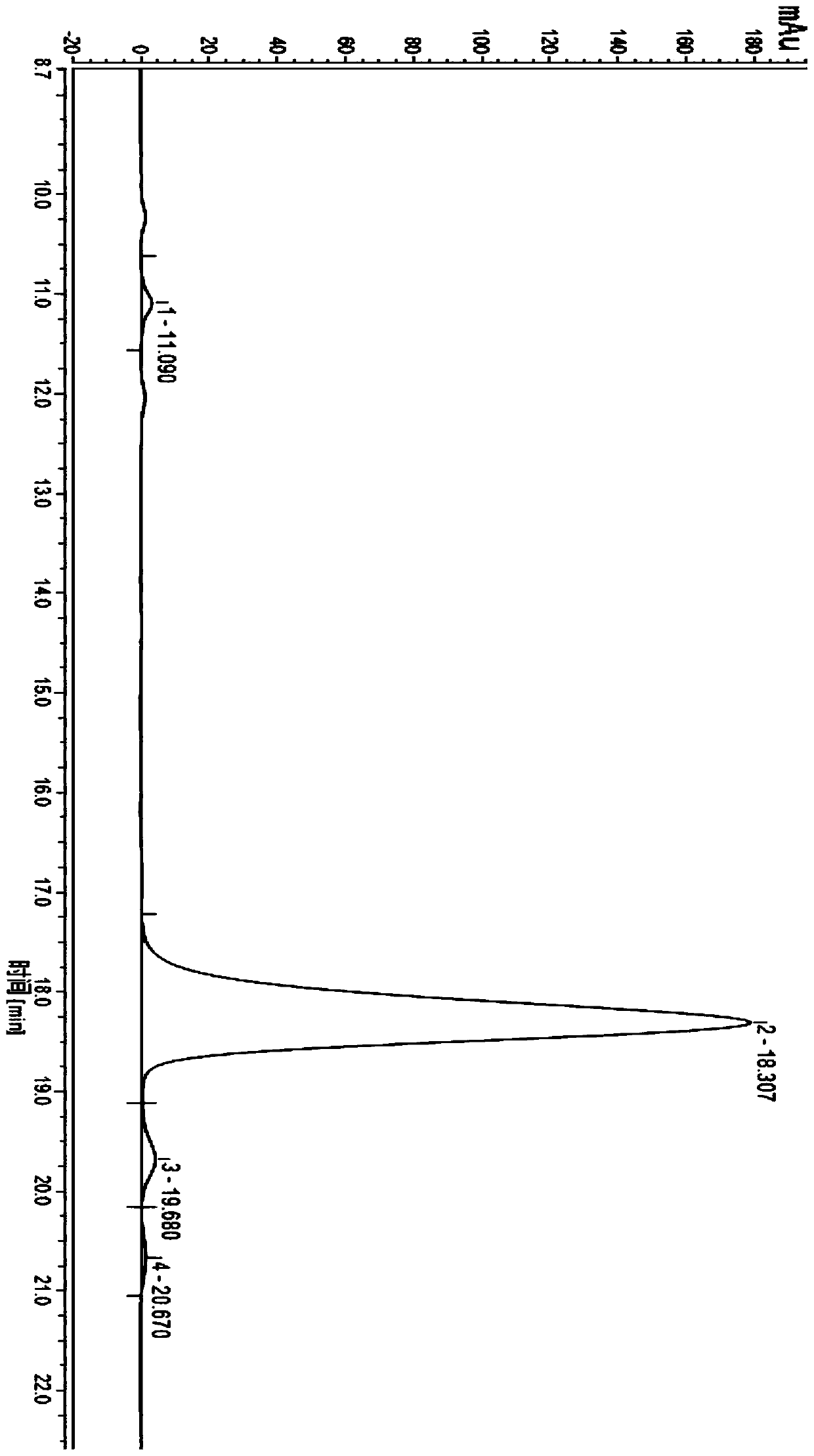 Method for detecting dalbavancin and impurities thereof