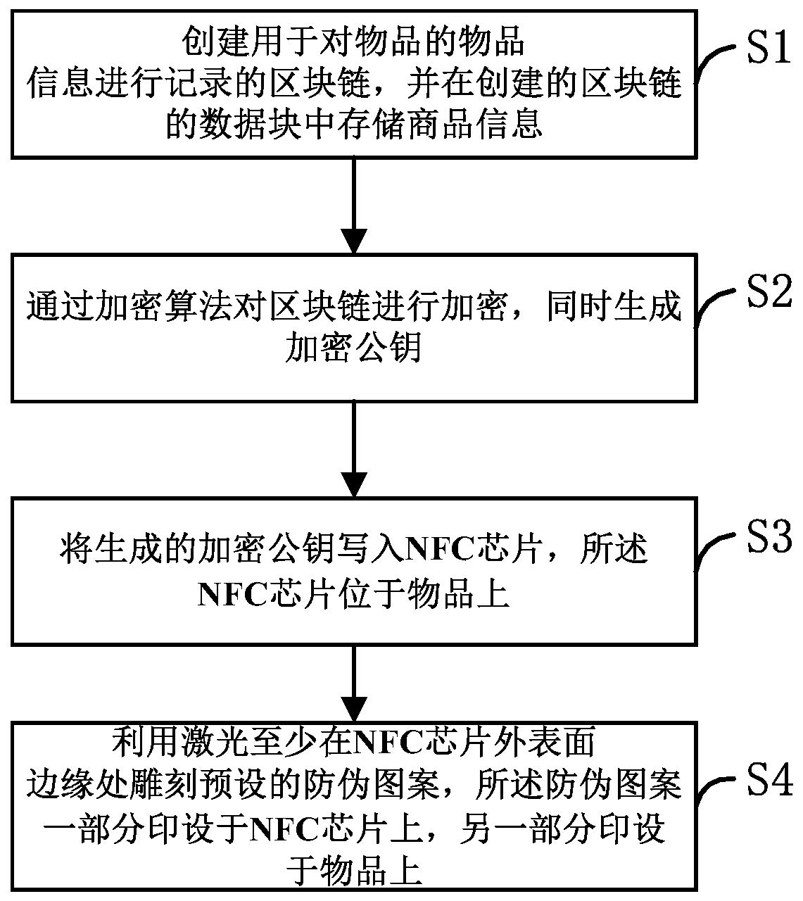 Article anti-counterfeiting method and article with anti-counterfeiting chip