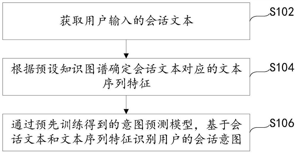 Intention recognition method and nutritional knowledge question and answer method and device