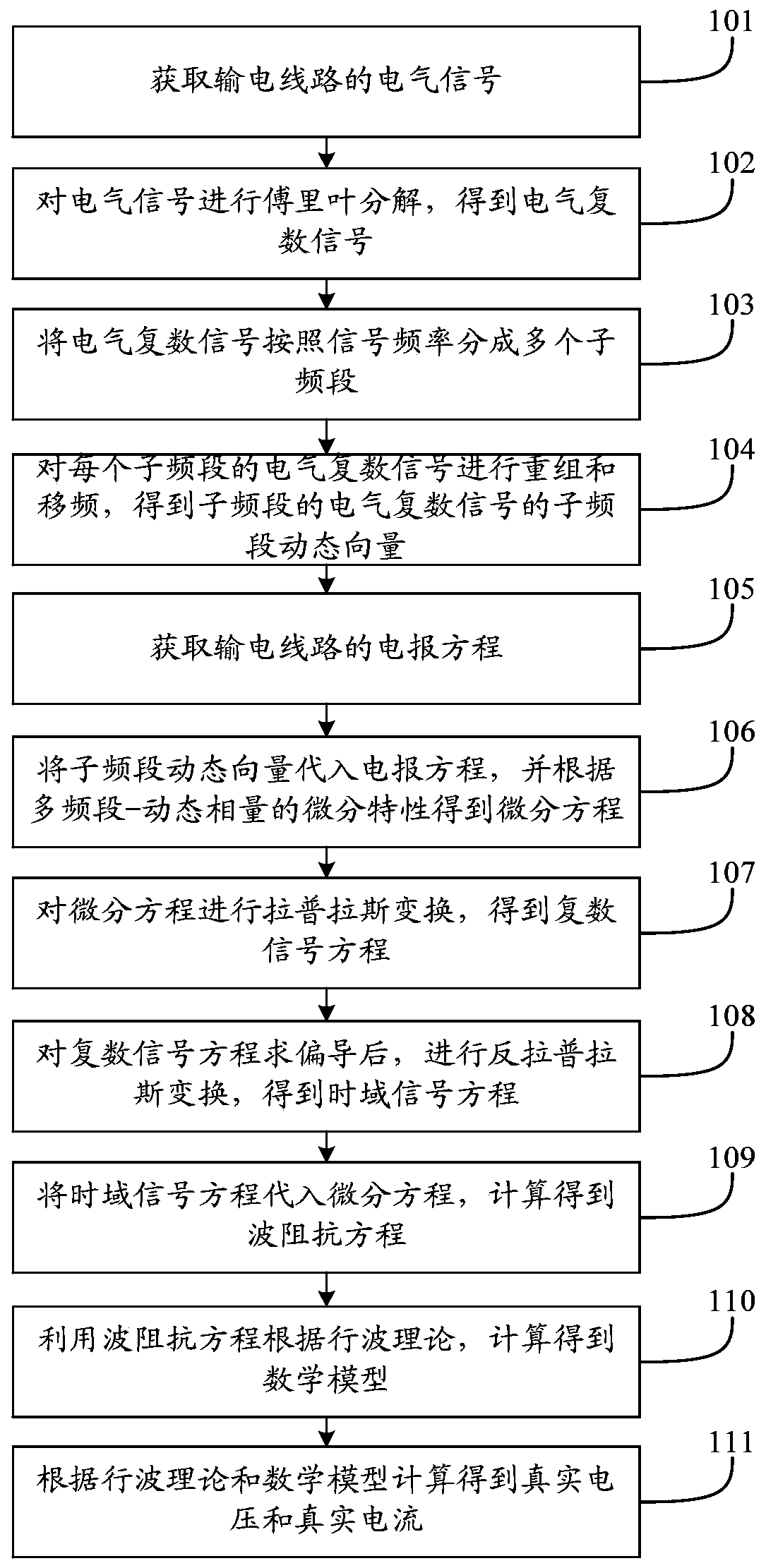 Power transmission line simulation method and system