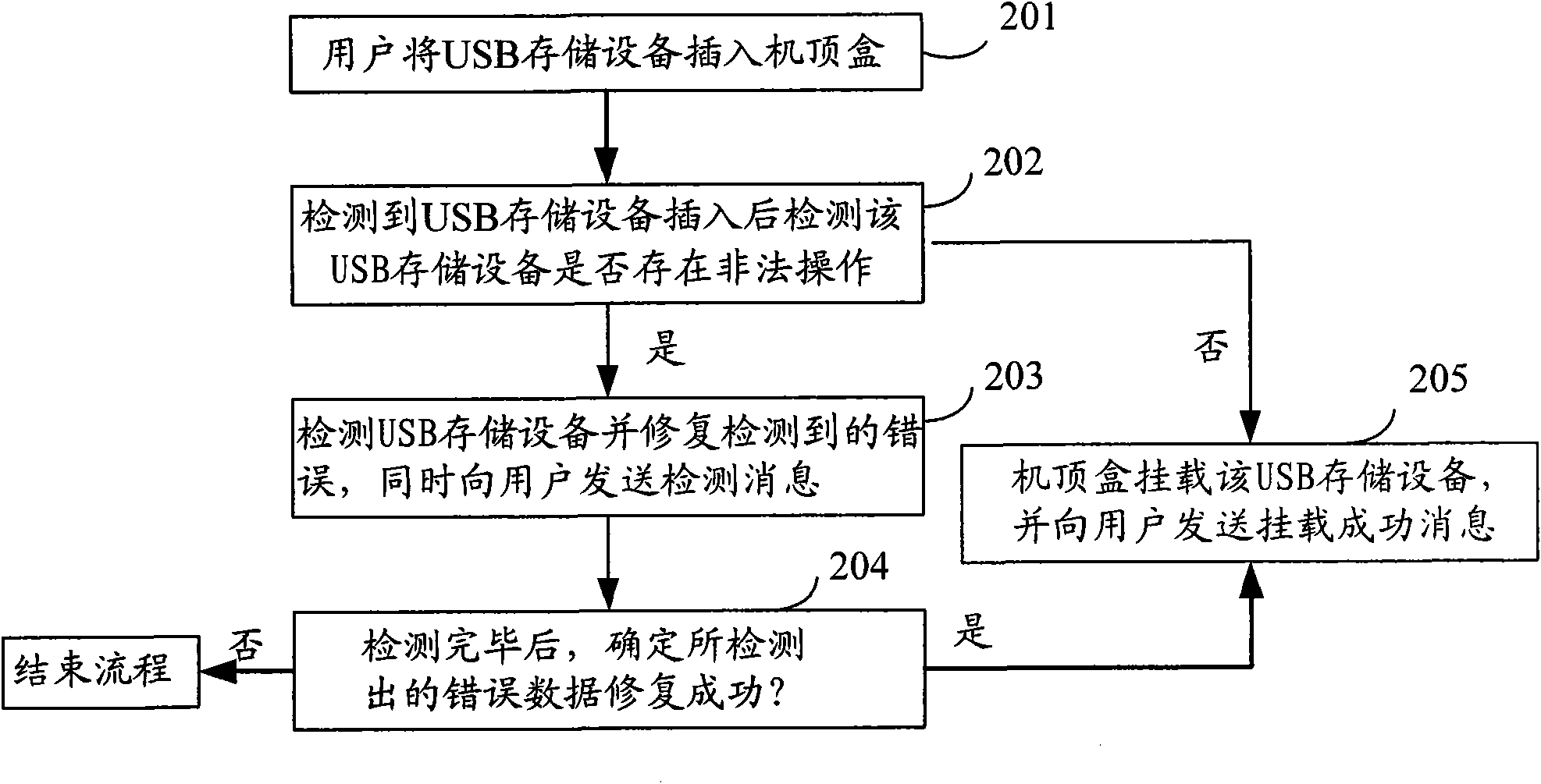 Method and digital TV receiving terminal for mounting storage device