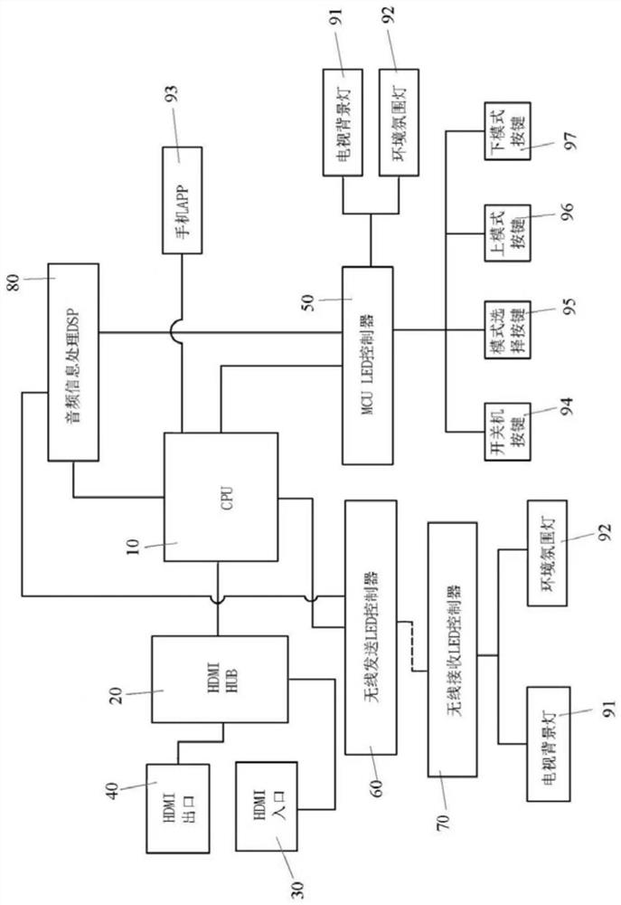 System and method for making mixed reality atmosphere effect through HDMI audio and video stream