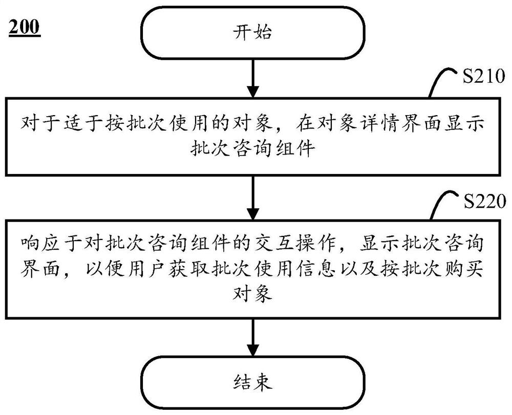 Data processing method and device