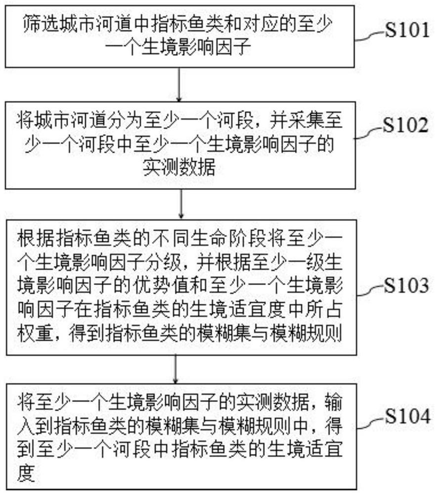 Urban river channel fish habitat evaluation method and system