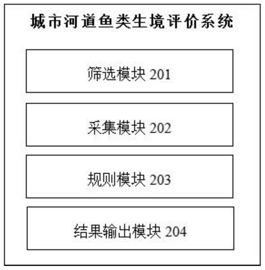 Urban river channel fish habitat evaluation method and system