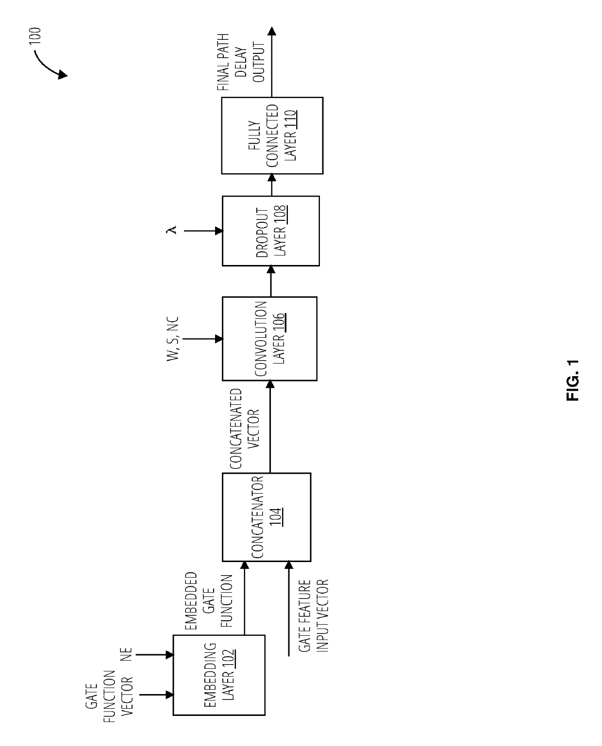 Machine learning based post route path delay estimator from synthesis netlist