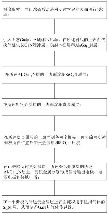 A kind of Gan-based gas sensor and preparation method thereof