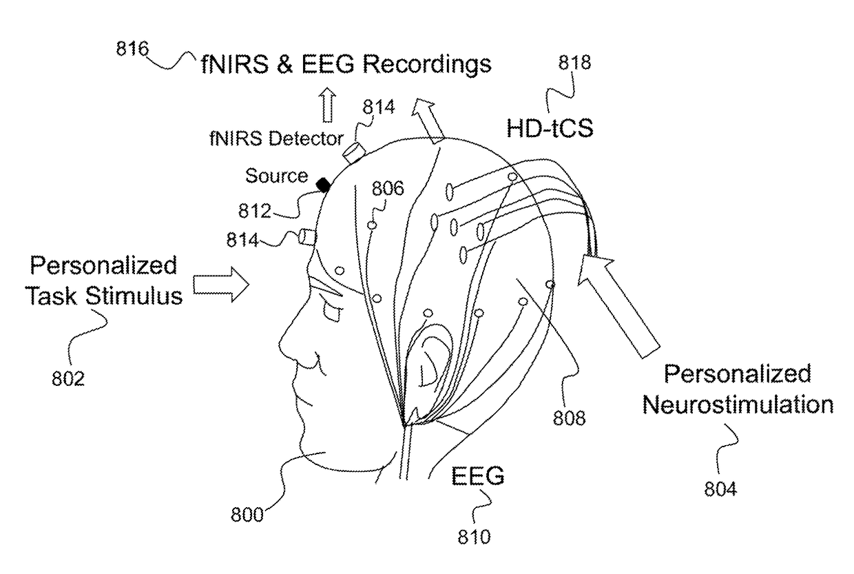 Thinking cap: combining personalized, model-driven, and adaptive high definition trans-cranial stimulation (HD-tCS) with functional near-infrared spectroscopy (fNIRS) and electroencephalography (EEG) brain state measurement and feedback