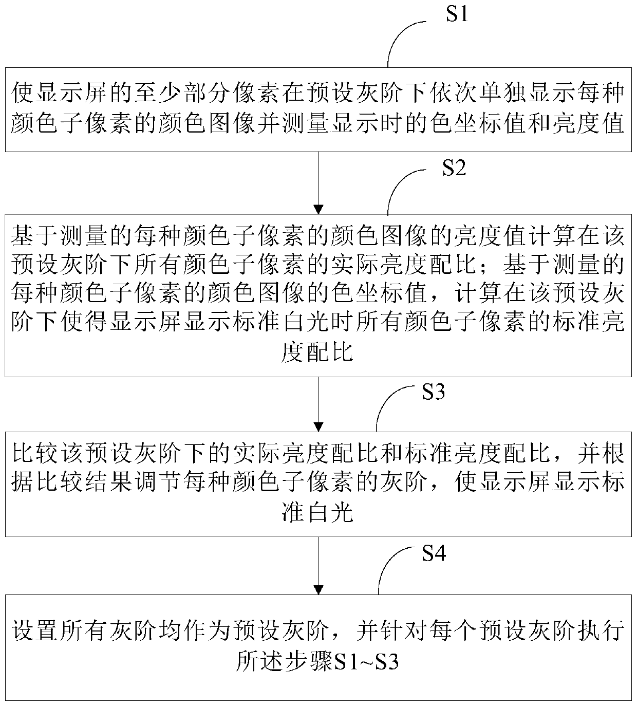 Method and system for adjusting white balance of display screen, and display device