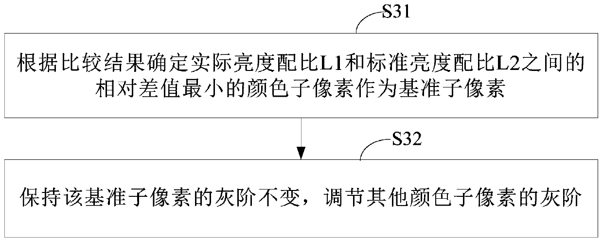 Method and system for adjusting white balance of display screen, and display device