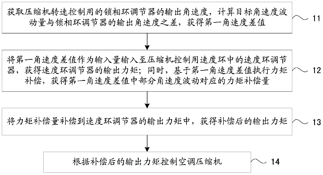 Air conditioner compressor rotating speed control method and device