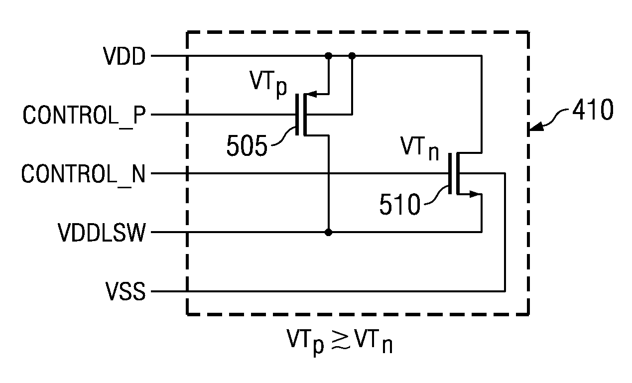 Integrated header switch with low-leakage PMOS and high-leakage NMOS transistors