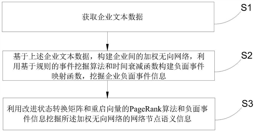 Network node semantic information mining method and device, storage medium and electronic equipment