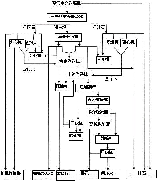 A washing equipment for coal with high ash, high mud and high gangue