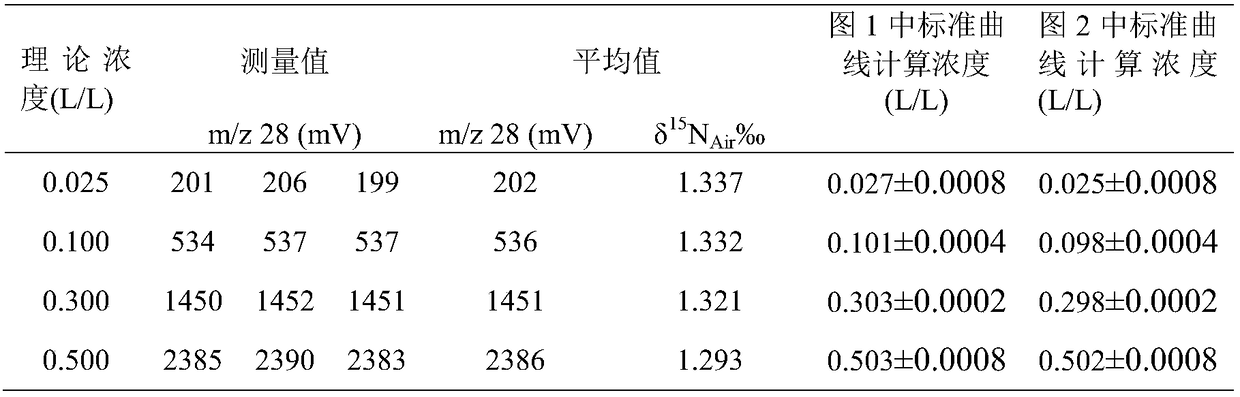 A method for measuring nitrogen concentration based on trace gas preconcentration device-isotope ratio mass spectrometry