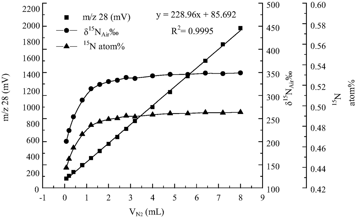 A method for measuring nitrogen concentration based on trace gas preconcentration device-isotope ratio mass spectrometry