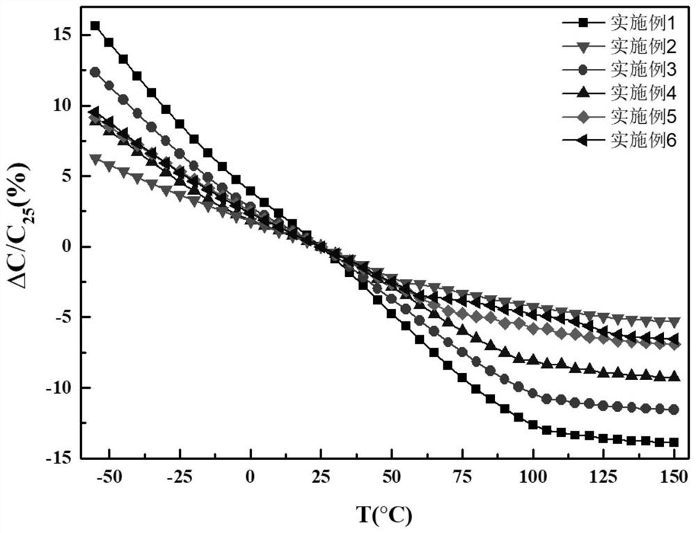 A kind of high dielectric ceramic capacitor material with high temperature stability and preparation method thereof