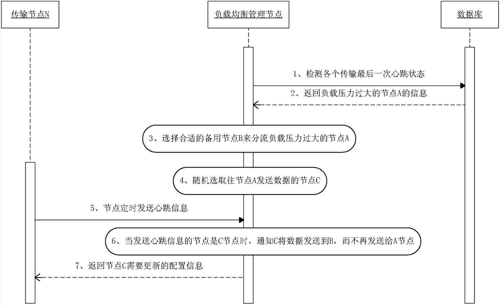 Distributed data transmission method and system based on load balancing