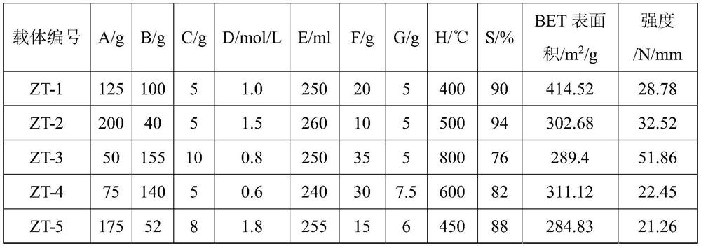 A sepiolite-alumina composite carrier and a high temperature resistant sintering methanation catalyst using it