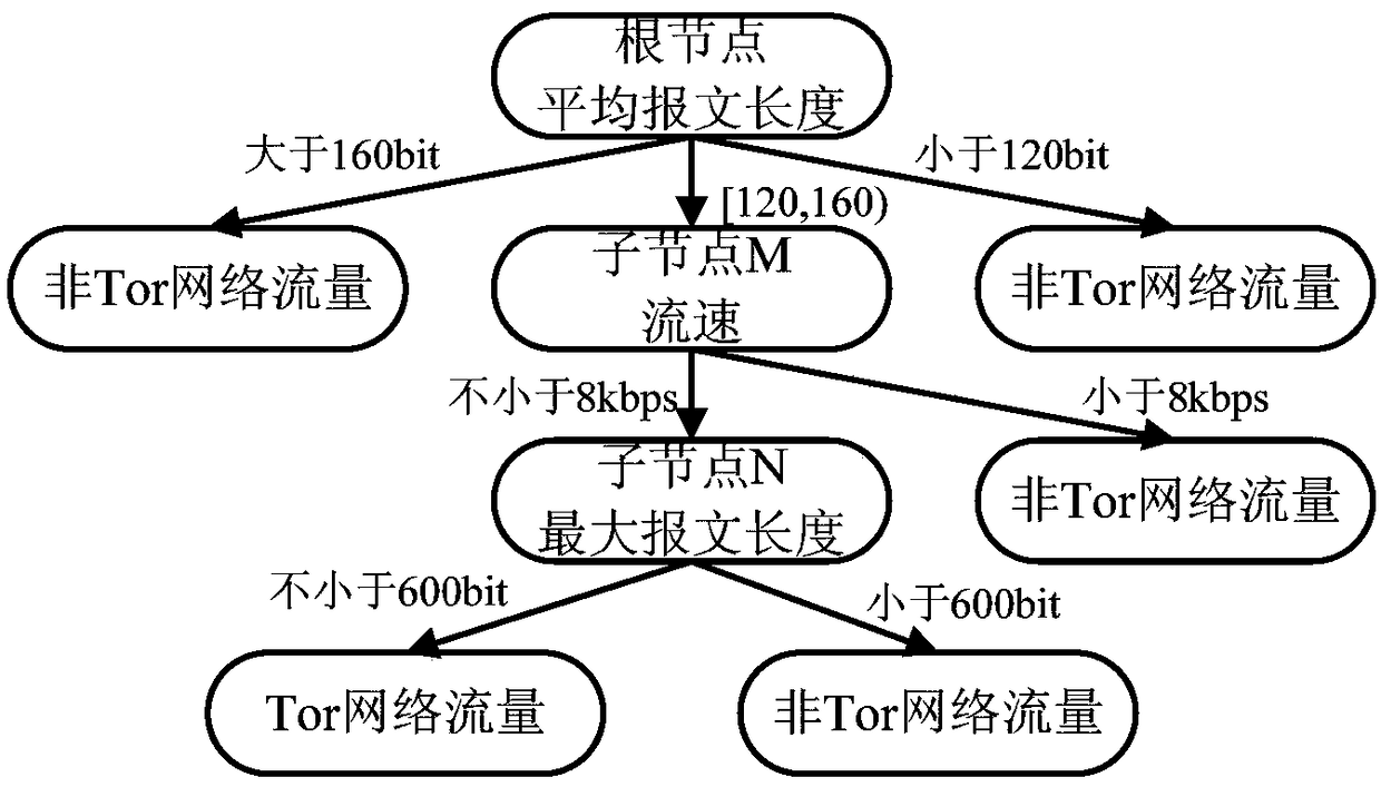 Network traffic identification method and apparatus