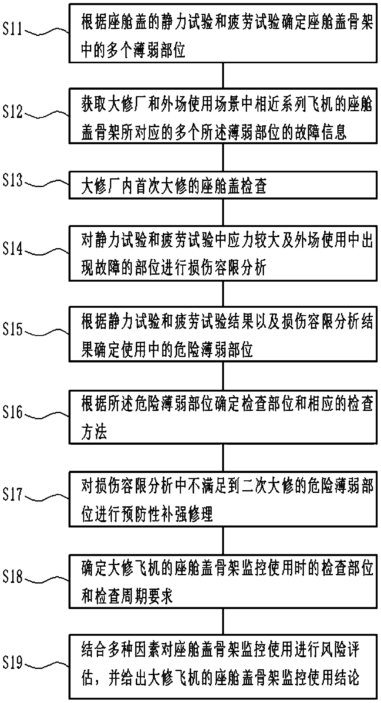 Aircraft canopy framework overhauling and monitoring using method thereof