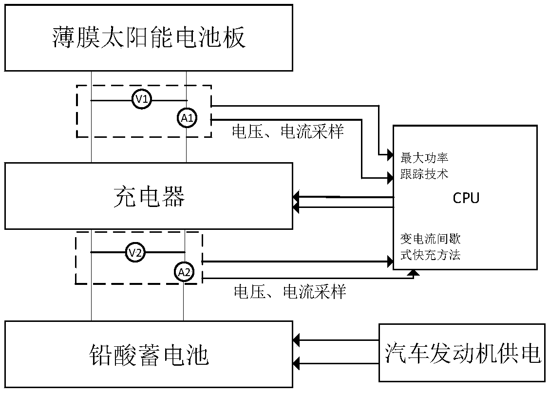 Intelligent automobile indoor environment monitoring and heat dissipation control method