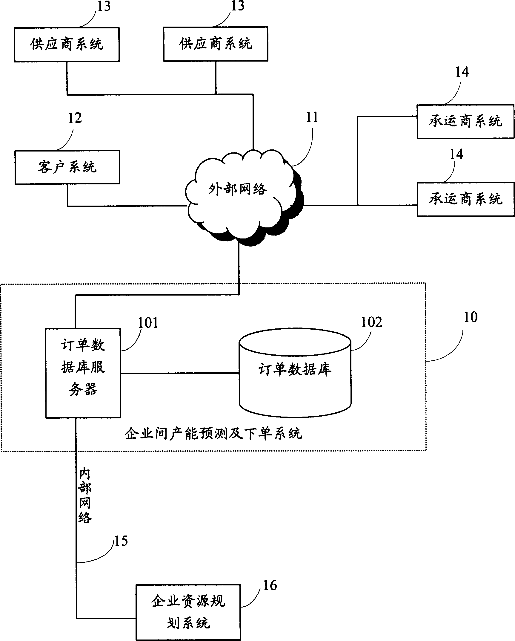 Capacity forecast and ordering sheet data exchange system and method
